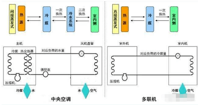 中央空調(diào)維保